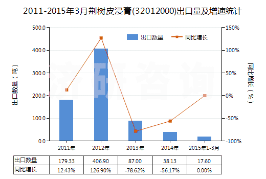 2011-2015年3月荊樹皮浸膏(32012000)出口量及增速統(tǒng)計(jì)